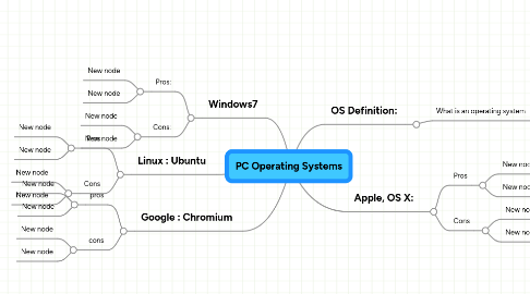 Mind Map: PC Operating Systems