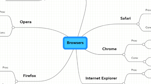 Mind Map: Browsers