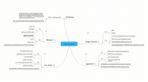 Mind Map: PC Operating Systems