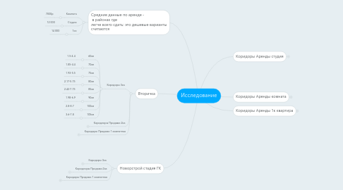 Mind Map: Исследование