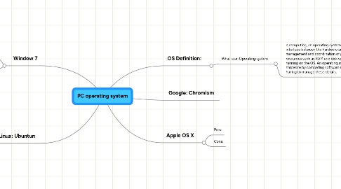 Mind Map: PC operating system