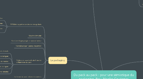 Mind Map: Du pack au pack : pour une sémiotique du packaging. Par : Nicolas Couégnas