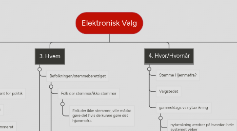 Mind Map: Elektronisk Valg