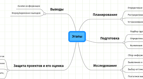 Mind Map: Этапы