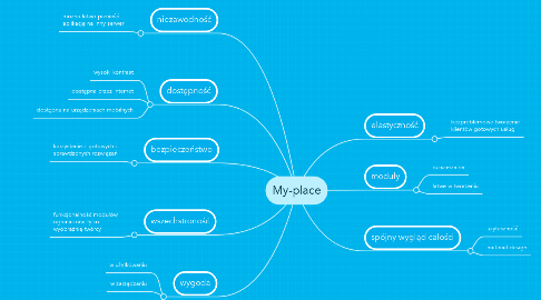 Mind Map: My-place