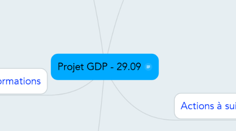 Mind Map: Projet GDP - 29.09