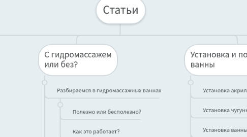 Mind Map: Статьи