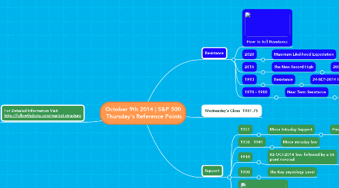 Mind Map: October 9th 2014 | S&P 500  Thursday's Reference Points
