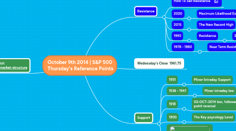 Mind Map: October 9th 2014 | S&P 500 Thursday's Reference Points