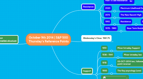 Mind Map: October 9th 2014 | S&P 500  Thursday's Reference Points