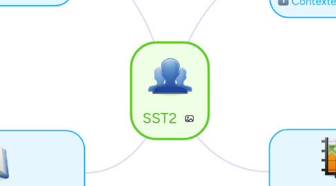 Mind Map: SST2