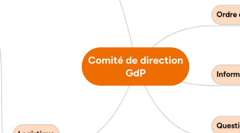 Mind Map: Comité de direction GdP