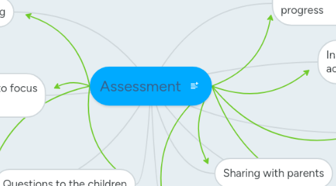 Mind Map: Assessment