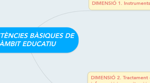 Mind Map: COMPETÈNCIES BÀSIQUES DE L'ÀMBIT EDUCATIU