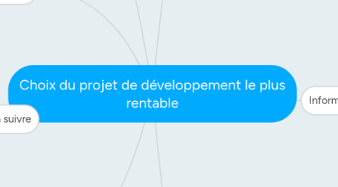 Mind Map: Choix du projet de développement le plus rentable