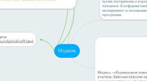 Mind Map: Модель