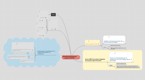 Mind Map: Présentation des besoins du projet sur l'UV IF20