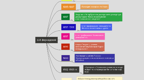 Mind Map: В.И. Вернадский