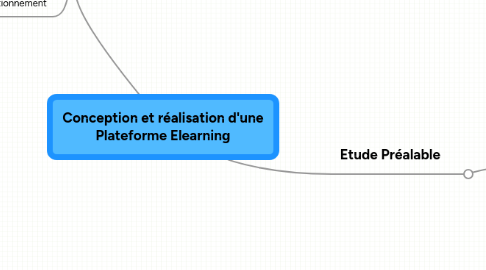 Mind Map: Conception et réalisation d'une Plateforme Elearning