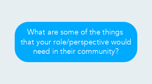 Mind Map: What are some of the things  that your role/perspective would need in their community?