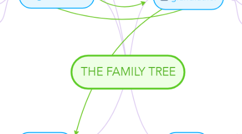 Mind Map: THE FAMILY TREE