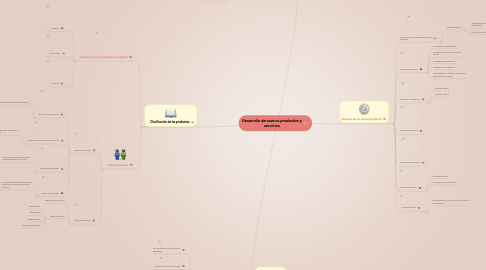 Mind Map: Desarrollo de nuevos productos y servicios