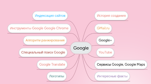 Mind Map: Google