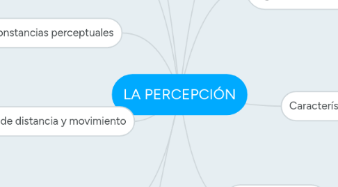 Mind Map: LA PERCEPCIÓN