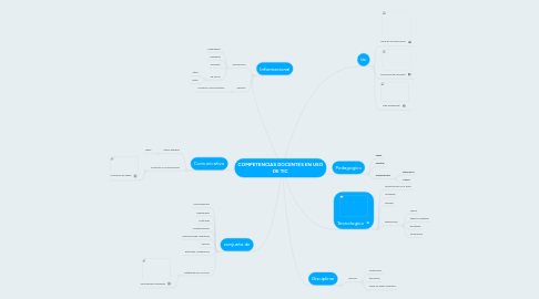 Mind Map: COMPETENCIAS DOCENTES EN USO DE TIC