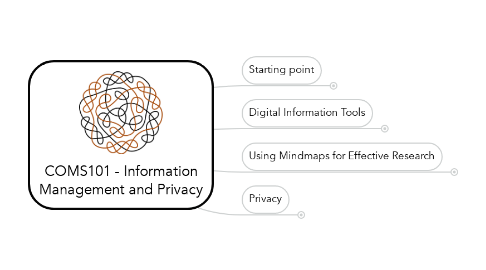 Mind Map: COMS101 - Information Management and Privacy