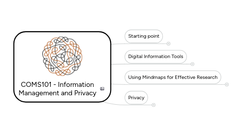 Mind Map: COMS101 - Information Management and Privacy