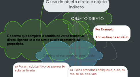 Mind Map: O uso do objeto direto e objeto indireto