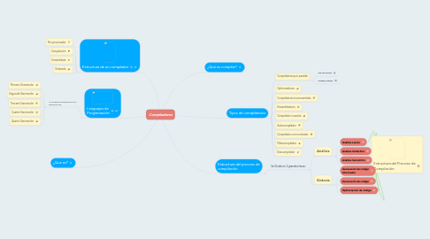 Mind Map: Compiladores