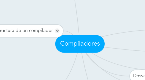 Mind Map: Compiladores