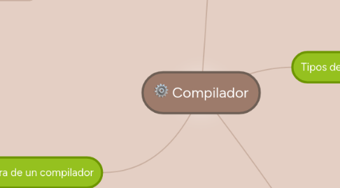 Mind Map: Compilador