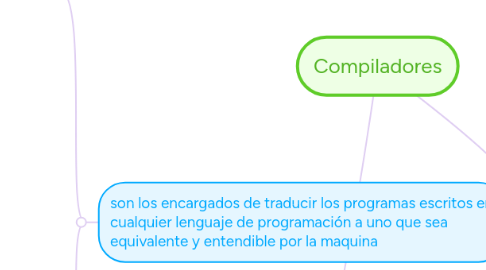 Mind Map: Compiladores