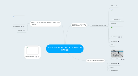 Mind Map: FUENTES HIDRICAS DE LA REGIÓN CARIBE