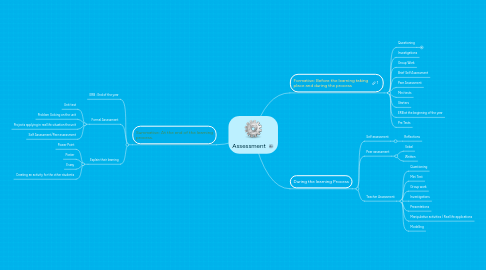 Mind Map: Assessment