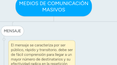 Mind Map: MEDIOS DE COMUNICACIÓN MASIVOS