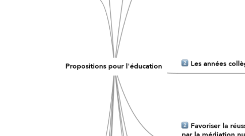 Mind Map: Propositions pour l'éducation
