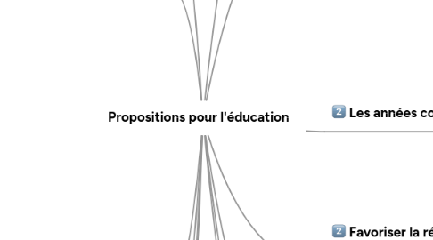 Mind Map: Propositions pour l'éducation