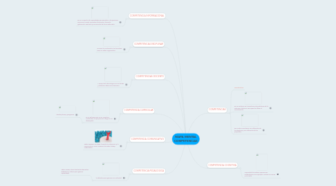 Mind Map: MAPA MENTAL COMPETENCIAS