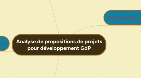 Mind Map: Analyse de propositions de projets pour développement GdP