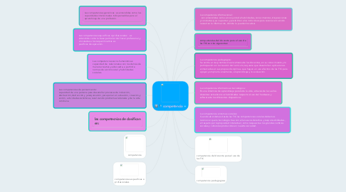 Mind Map: competencia