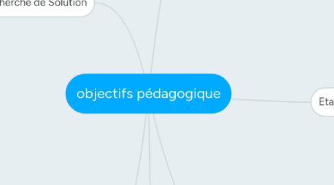 Mind Map: objectifs pédagogique