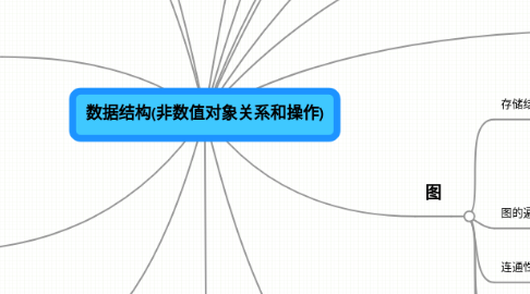 Mind Map: 数据结构(非数值对象关系和操作)