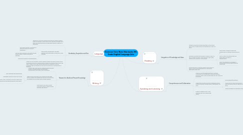 Mind Map: Common Core State Standards: 9th Grade English/Language Arts