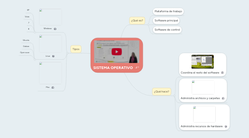 Mind Map: SISTEMA OPERATIVO