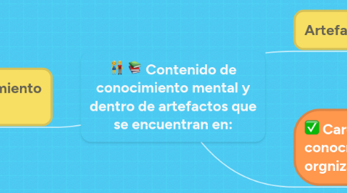 Mind Map: Contenido de conocimiento mental y dentro de artefactos que se encuentran en: