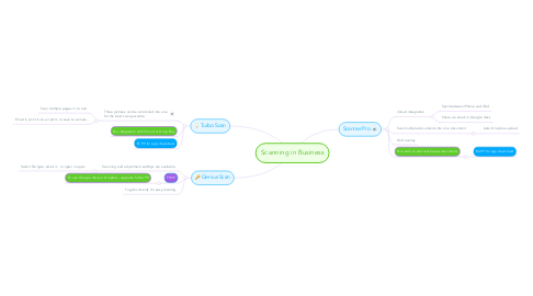 Mind Map: Scanning in Business